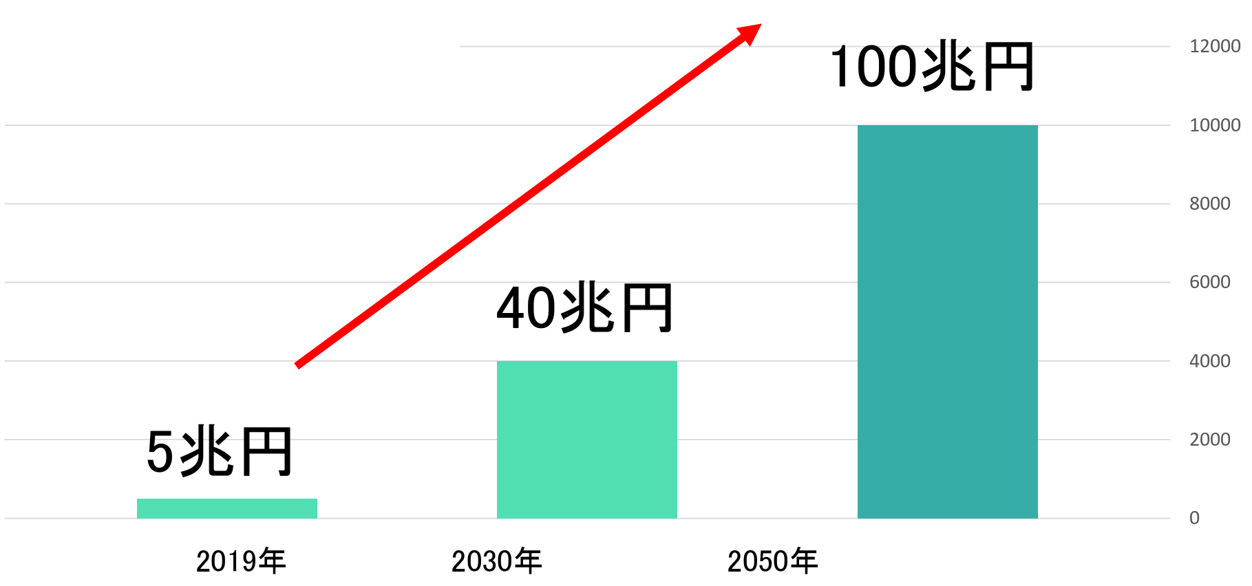 蓄電池市場の推移予測グラフ