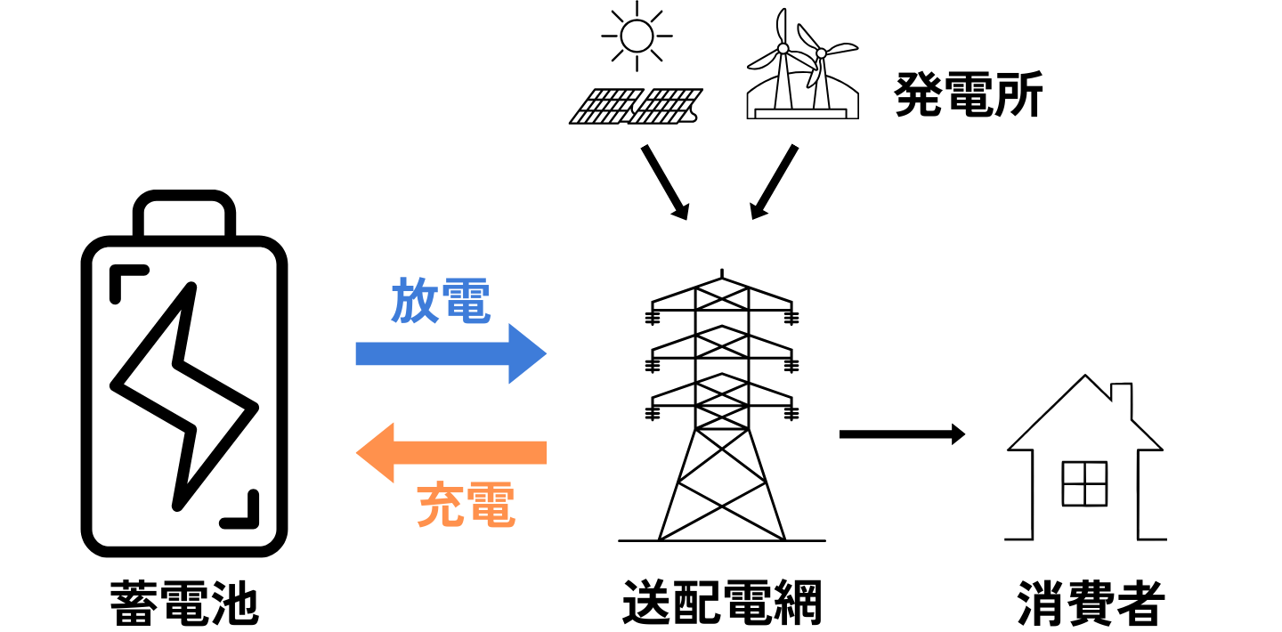送配電網（系統）に接続されて蓄電、共有（放電）を行う系統用蓄電池